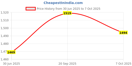 flipkart.com mochi Bellies For Women mochi Price History Graph from 30 Jun 2025 to 7 Oct 2025