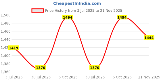 flipkart.com mochi Bellies For Women mochi Price History Graph from 3 Jul 2025 to 21 Nov 2025