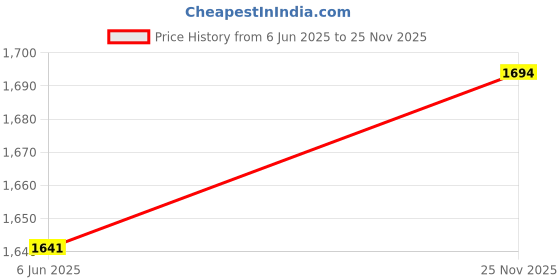 flipkart.com mochi Bellies For Women mochi Price History Graph from 6 Jun 2025 to 25 Nov 2025