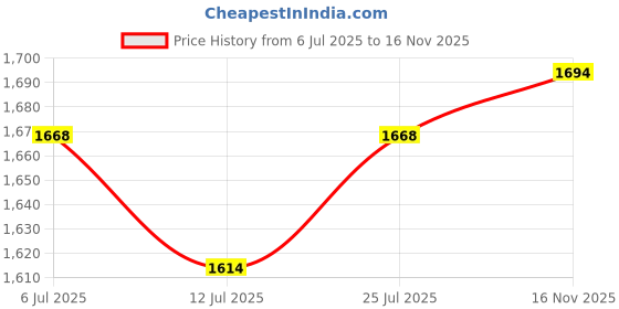 flipkart.com mochi Bellies For Women mochi Price History Graph from 6 Jul 2025 to 16 Nov 2025