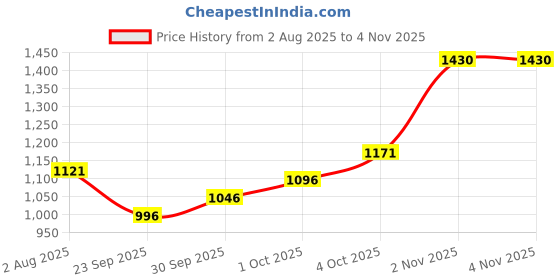 flipkart.com mochi Bellies For Women mochi Price History Graph from 2 Aug 2025 to 2 Nov 2025