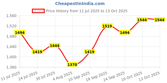 flipkart.com mochi Bellies For Women mochi Price History Graph from 11 Jul 2025 to 12 Oct 2025