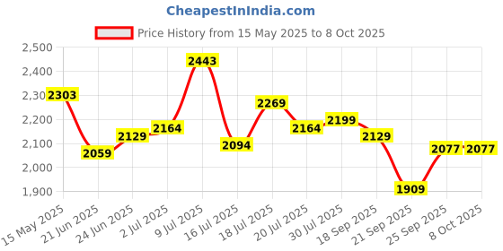flipkart.com mochi Boots For Men mochi Price History Graph from 15 May 2025 to 8 Oct 2025