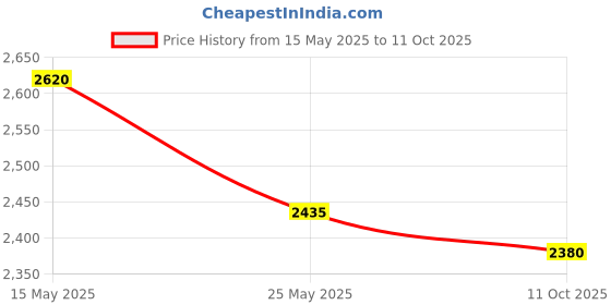 flipkart.com mochi Boots For Men mochi Price History Graph from 15 May 2025 to 11 Oct 2025