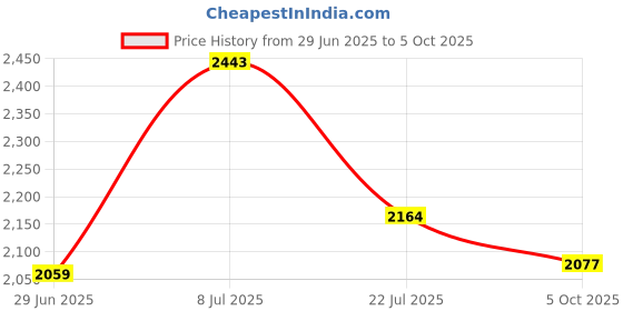 flipkart.com mochi Boots For Men mochi Price History Graph from 29 Jun 2025 to 5 Oct 2025