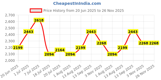 flipkart.com mochi Boots For Men mochi Price History Graph from 20 Jun 2025 to 26 Nov 2025