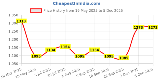 flipkart.com mochi Boots For Women mochi Price History Graph from 19 May 2025 to 4 Dec 2025