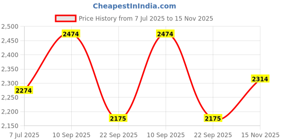 flipkart.com mochi Boots For Women mochi Price History Graph from 7 Jul 2025 to 15 Nov 2025