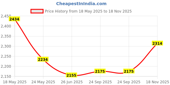 flipkart.com mochi Boots For Women mochi Price History Graph from 18 May 2025 to 18 Nov 2025
