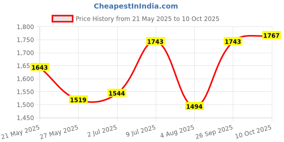 flipkart.com mochi Boots For Women mochi Price History Graph from 21 May 2025 to 10 Oct 2025