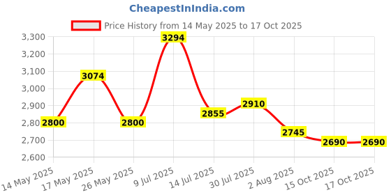 flipkart.com mochi Boots For Women mochi Price History Graph from 14 May 2025 to 15 Oct 2025
