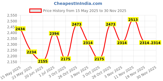 flipkart.com mochi Boots For Women mochi Price History Graph from 15 May 2025 to 30 Nov 2025