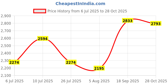 flipkart.com mochi Boots For Women mochi Price History Graph from 6 Jul 2025 to 28 Oct 2025