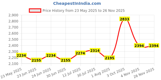 flipkart.com mochi Boots For Women mochi Price History Graph from 23 May 2025 to 25 Nov 2025