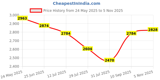 flipkart.com mochi Boots For Women mochi Price History Graph from 24 May 2025 to 5 Nov 2025