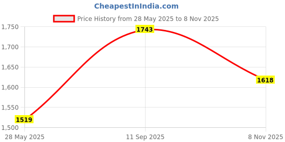 flipkart.com mochi Boots For Women mochi Price History Graph from 28 May 2025 to 8 Nov 2025