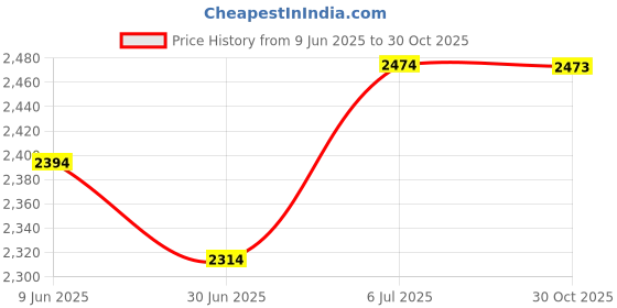 flipkart.com mochi Boots For Women mochi Price History Graph from 9 Jun 2025 to 30 Oct 2025