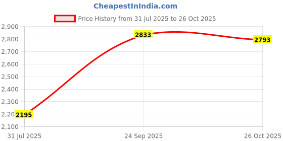 flipkart.com mochi Boots For Women mochi Price History Graph from 31 Jul 2025 to 26 Oct 2025