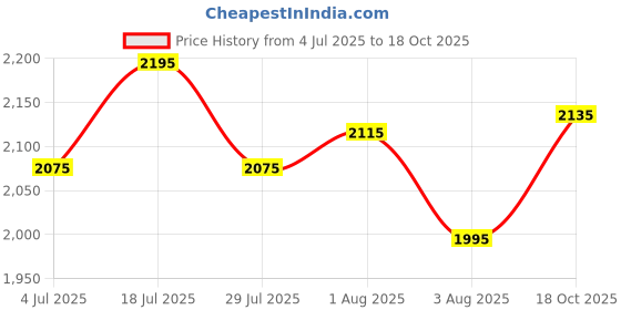 flipkart.com mochi Boots For Women mochi Price History Graph from 4 Jul 2025 to 18 Oct 2025