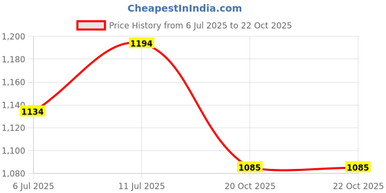 flipkart.com mochi Boots For Women mochi Price History Graph from 6 Jul 2025 to 21 Oct 2025