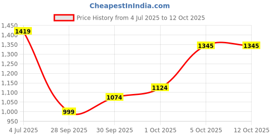 flipkart.com mochi Boots For Women mochi Price History Graph from 4 Jul 2025 to 12 Oct 2025