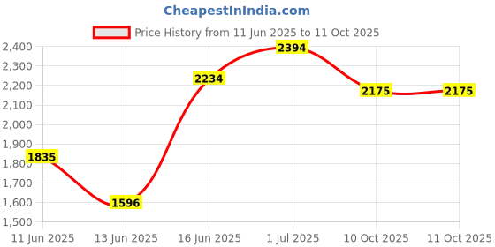 flipkart.com mochi Boots For Women mochi Price History Graph from 11 Jun 2025 to 11 Oct 2025