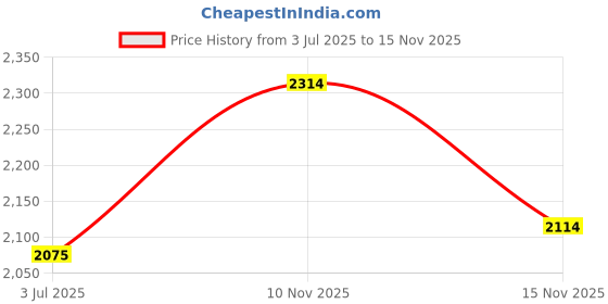 flipkart.com mochi Boots For Women mochi Price History Graph from 3 Jul 2025 to 15 Nov 2025