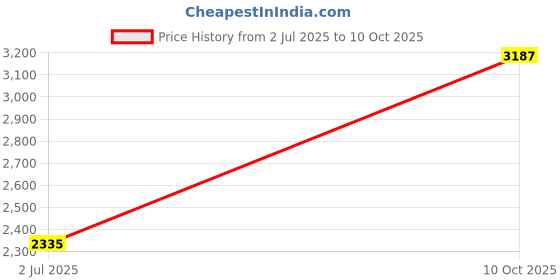 flipkart.com mochi Boots For Women mochi Price History Graph from 2 Jul 2025 to 10 Oct 2025