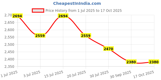flipkart.com mochi Boots For Women mochi Price History Graph from 1 Jul 2025 to 16 Oct 2025