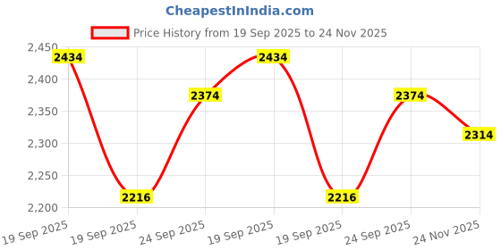 flipkart.com mochi Boots For Women mochi Price History Graph from 19 Sep 2025 to 24 Nov 2025