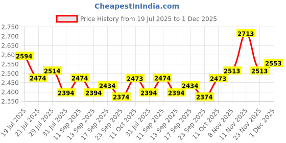 flipkart.com mochi Boots For Women mochi Price History Graph from 19 Jul 2025 to 1 Dec 2025