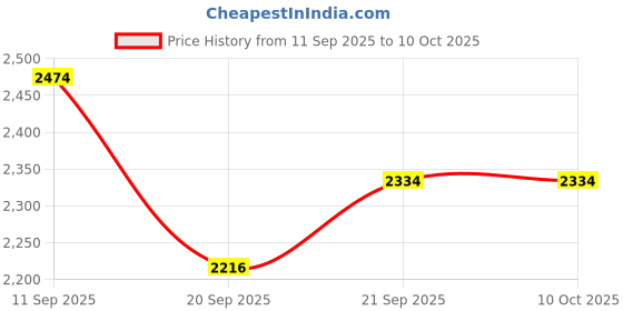 flipkart.com mochi Boots For Women mochi Price History Graph from 11 Sep 2025 to 10 Oct 2025