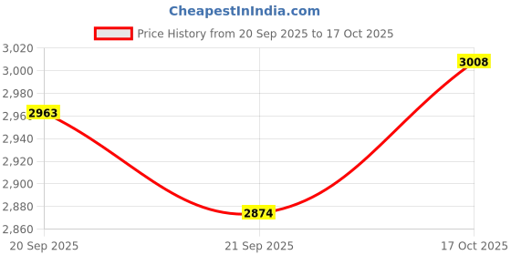 flipkart.com mochi Boots For Women mochi Price History Graph from 20 Sep 2025 to 17 Oct 2025