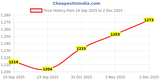 flipkart.com mochi Boots For Women mochi Price History Graph from 19 Sep 2025 to 2 Dec 2025