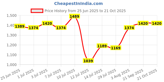 flipkart.com mochi Brown Women Shoulder Bag - Extra Large 66-7241-Brown mochi Price History Graph from 25 Jun 2025 to 20 Oct 2025