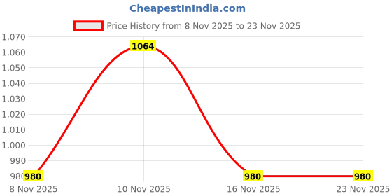 flipkart.com mochi Casual Gold Clutch mochi Price History Graph from 8 Nov 2025 to 23 Nov 2025