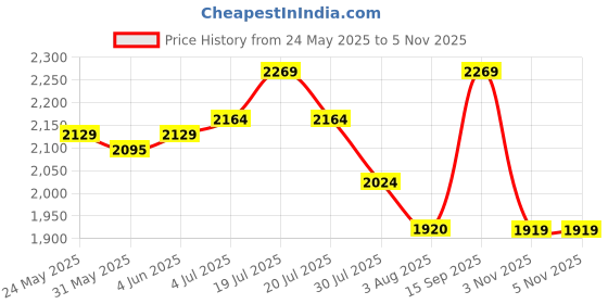 flipkart.com mochi Casuals For Men mochi Price History Graph from 24 May 2025 to 5 Nov 2025