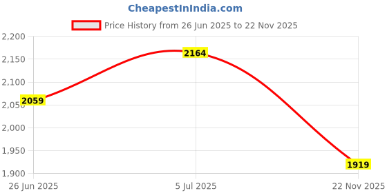 flipkart.com mochi Casuals For Men mochi Price History Graph from 26 Jun 2025 to 22 Nov 2025