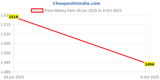 flipkart.com mochi Casuals For Men mochi Price History Graph from 29 Jun 2025 to 9 Oct 2025