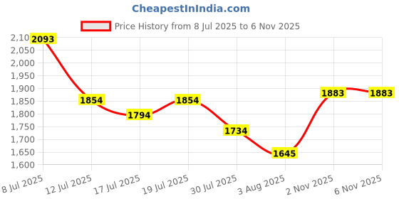 flipkart.com mochi Corporate Casuals For Men mochi Price History Graph from 8 Jul 2025 to 6 Nov 2025