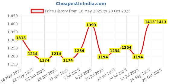 flipkart.com mochi For Women mochi Price History Graph from 16 May 2025 to 20 Oct 2025