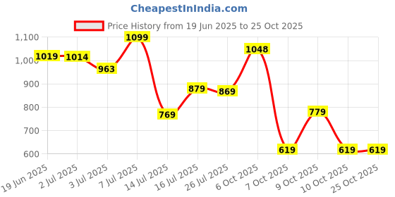 flipkart.com mochi Grey Women Sling Bag 230-4 mochi Price History Graph from 19 Jun 2025 to 22 Oct 2025