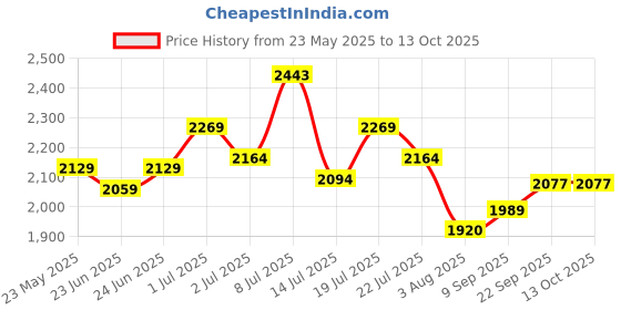 flipkart.com mochi Jutis For Men mochi Price History Graph from 23 May 2025 to 12 Oct 2025