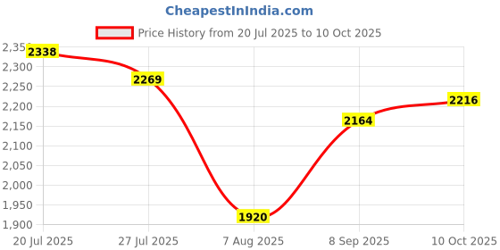 flipkart.com mochi Jutis For Men mochi Price History Graph from 20 Jul 2025 to 10 Oct 2025