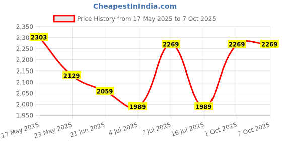 flipkart.com mochi Lace Up For Men mochi Price History Graph from 17 May 2025 to 7 Oct 2025