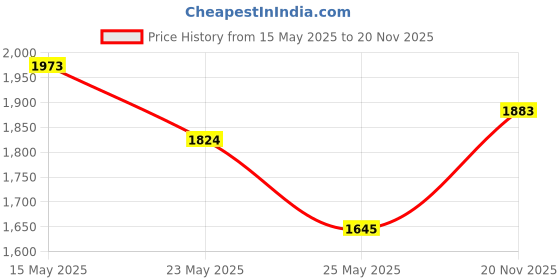 flipkart.com mochi Lace Up For Men mochi Price History Graph from 15 May 2025 to 20 Nov 2025