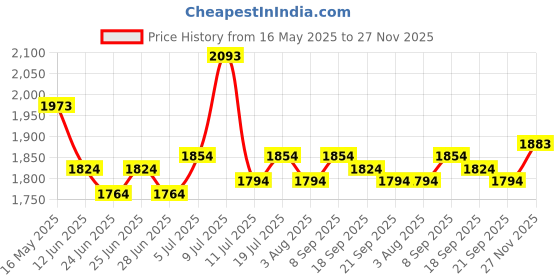 flipkart.com mochi Lace Up For Men mochi Price History Graph from 16 May 2025 to 27 Nov 2025