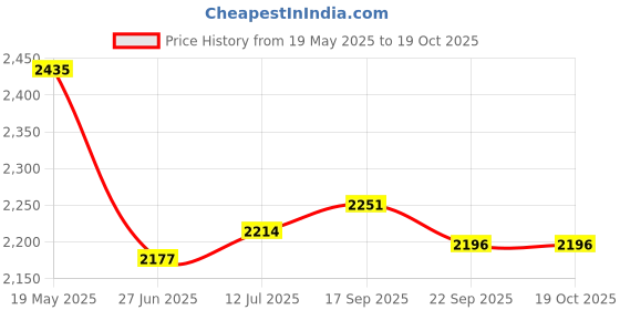 flipkart.com mochi Lace Up For Men mochi Price History Graph from 19 May 2025 to 19 Oct 2025