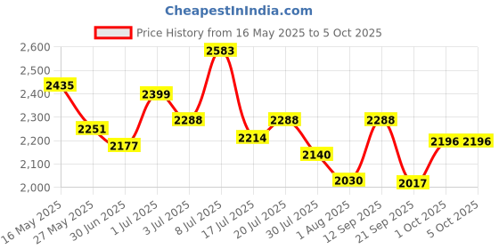 flipkart.com mochi Lace Up For Men mochi Price History Graph from 16 May 2025 to 5 Oct 2025