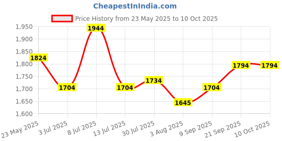 flipkart.com mochi Lace Up For Men mochi Price History Graph from 23 May 2025 to 10 Oct 2025